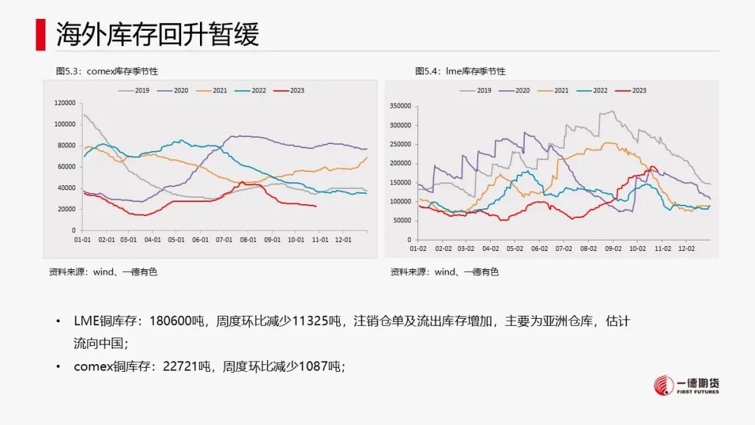 铜：宏观情绪好转，库存回落