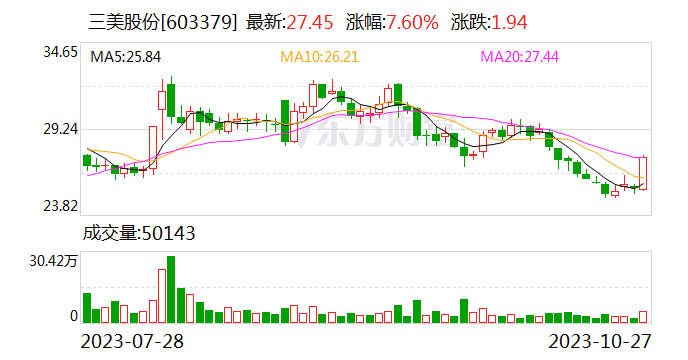 三美股份：实控人提议以5000万元-1亿元回购股份