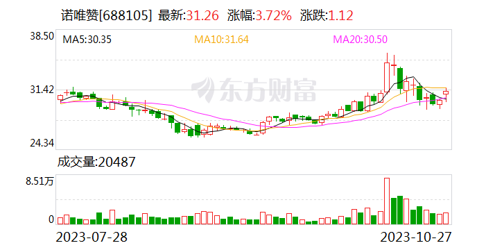 诺唯赞：第三季度实现盈利 费用支出有效改善