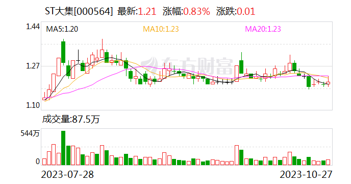 ST大集：2023年前三季度营收10.4亿元