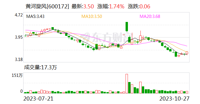 黄河旋风：拟投资5000万元设立全资子公司