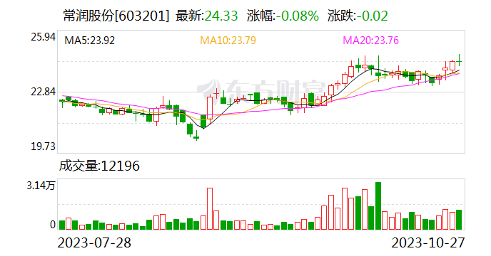 常润股份精彩亮相广交会 将持续加强全球营销网络建设