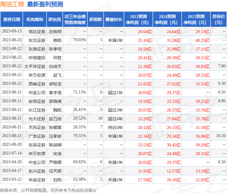 信达证券：给予海油工程买入评级