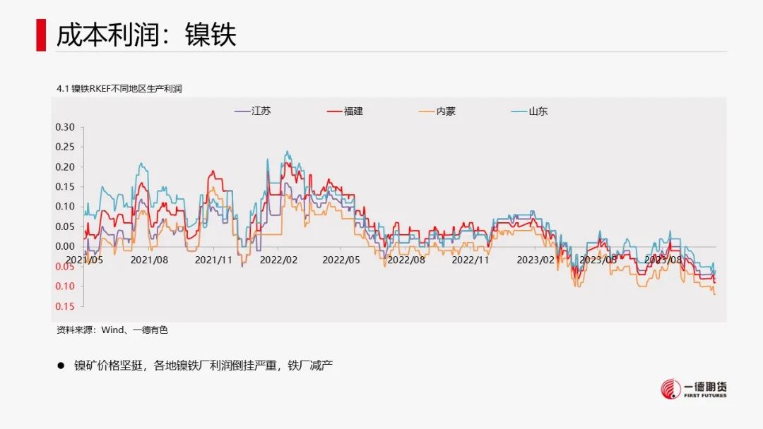 镍：宏观叠加产业，镍价承压运行