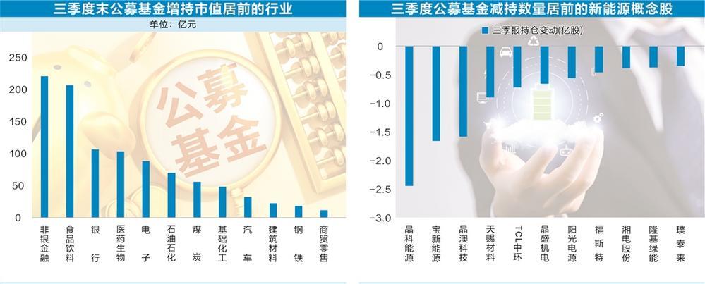 公募基金三季度动向曝光 四大行业持仓市值明显增长