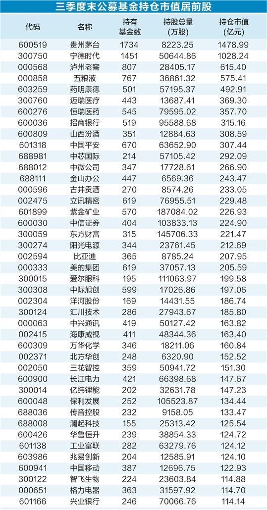 公募基金三季度动向曝光 四大行业持仓市值明显增长