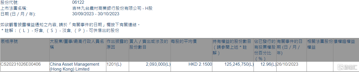 九台农商银行(06122.HK)遭China Asset Management (Hong Kong)减持209.3万股