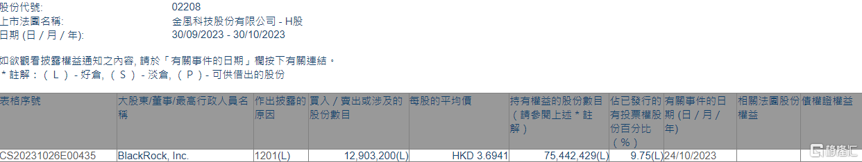金风科技(02208.HK)遭贝莱德减持1290.32万股