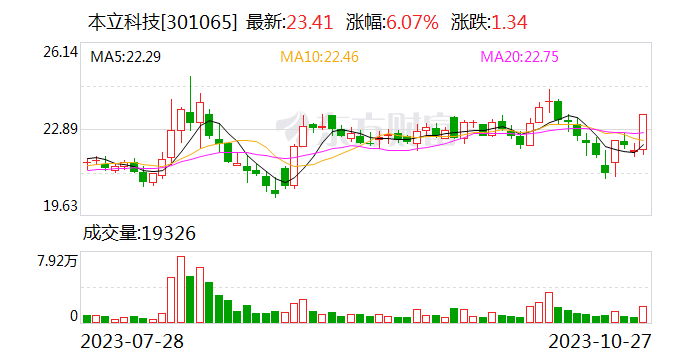 本立科技前三季度净利润4785.22万元