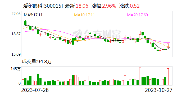 爱尔眼科再推股东专属优惠活动 “花式宠粉”成上市公司回馈股东新趋势