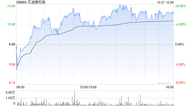 艾迪康控股预计第三季度收益约7.95亿元