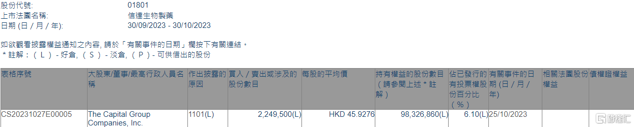 信达生物(01801.HK)获The Capital Group增持224.95万股