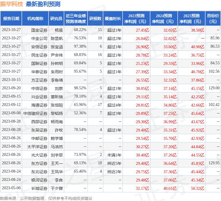 东吴证券：给予振华科技买入评级