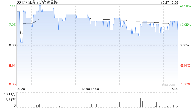 江苏宁沪高速公路发布前三季度业绩 归母净利润40.37亿元同比增长29.84%
