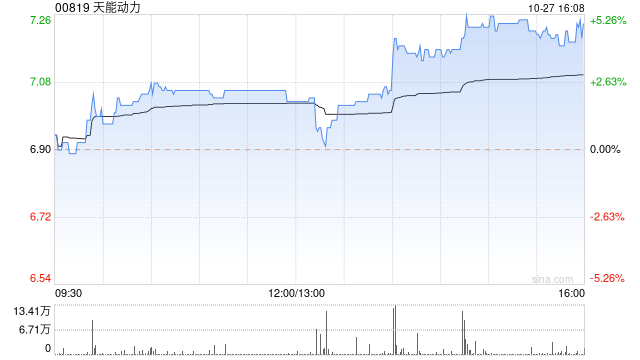 天能动力：天能股份前三季度归母净利约17.12亿元 同比增长20.12%
