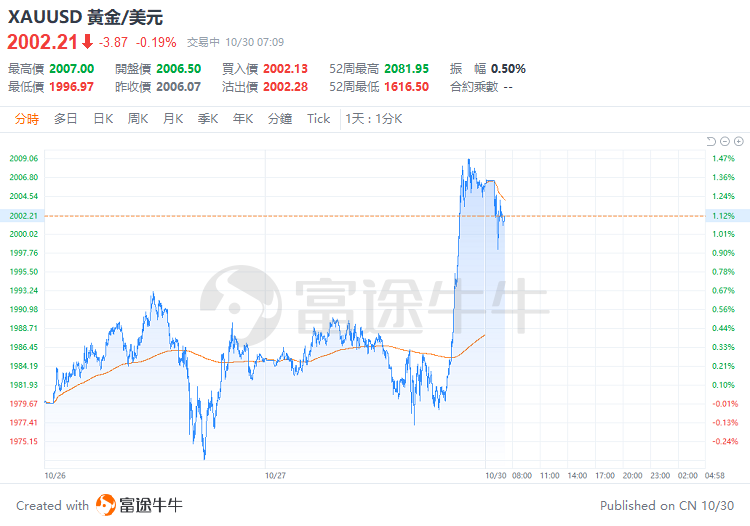 中东冲突升级，“三大避险资产”：黄金强势、油价温和、美债尚未反应，本周更动荡？