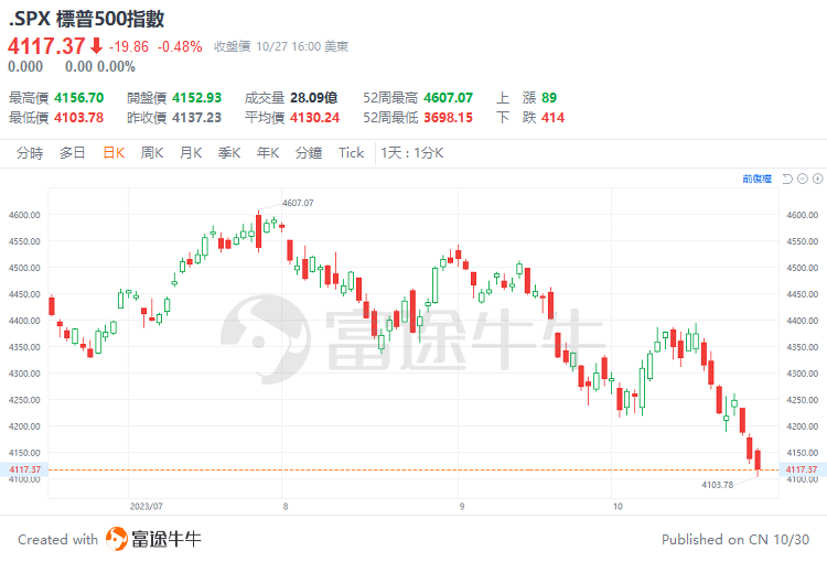 中东冲突升级，“三大避险资产”：黄金强势、油价温和、美债尚未反应，本周更动荡？