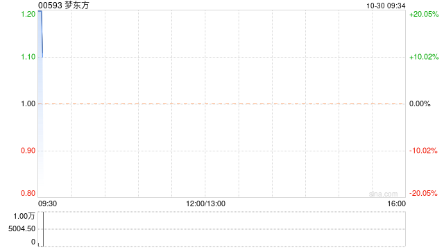 梦东方已发布中期业绩 今日上午复牌