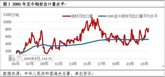 卓创资讯：钢材出口处近二十年中高位 未来出口量或减少