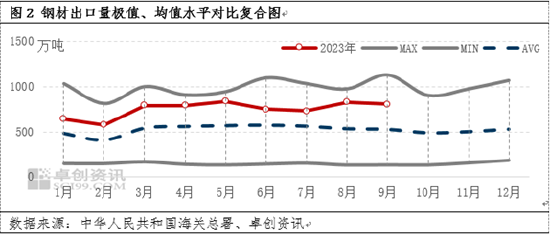 卓创资讯：钢材出口处近二十年中高位 未来出口量或减少