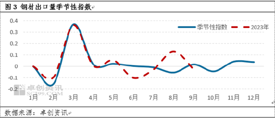 卓创资讯：钢材出口处近二十年中高位 未来出口量或减少