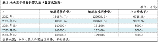 卓创资讯：钢材出口处近二十年中高位 未来出口量或减少