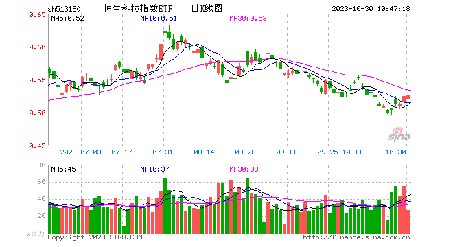 ETF资金日报：港股ETF净流入居前！券商连续三日净流入