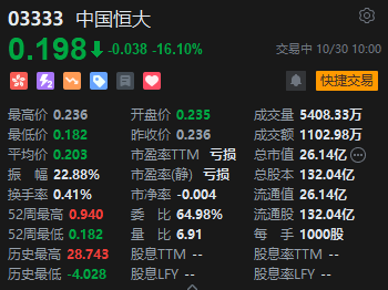 中国恒大跌超16% 清盘听证会将于今日召开