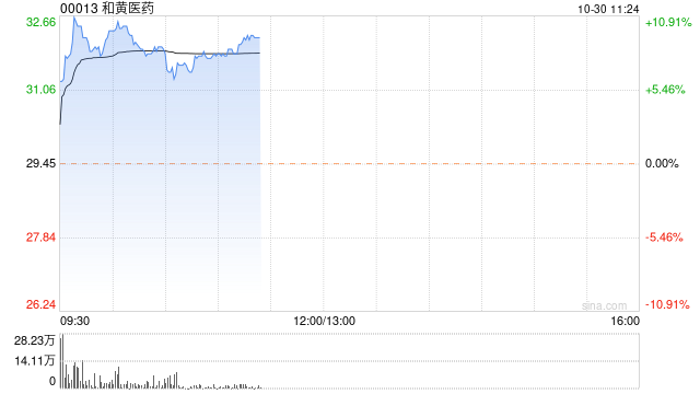 和黄医药现涨近7% 7月以来累计大涨超70%