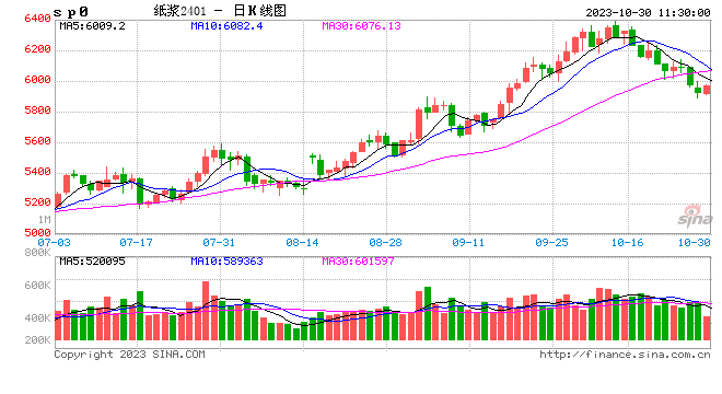 纸浆期货大幅回落，后期是否还要继续深跌