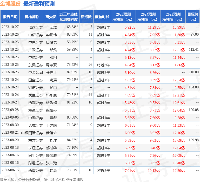 西南证券：给予金博股份买入评级，目标价位100.6元