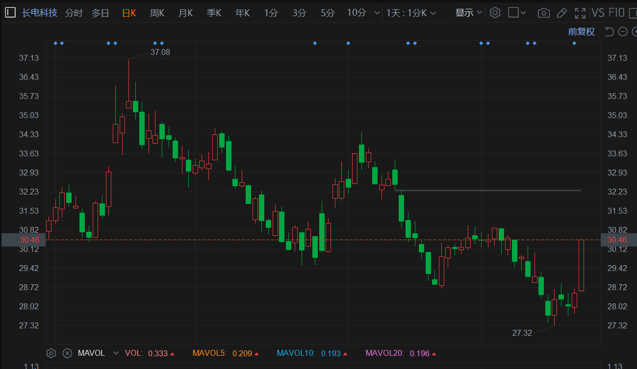 A股异动丨长电科技涨约7% 第三季度盈利环比改善