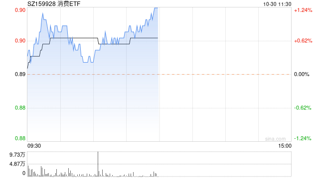 消费板块继续回暖，消费ETF（159928）上涨0.67%