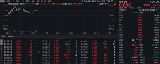 消费板块继续回暖，消费ETF（159928）上涨0.67%