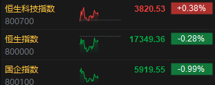 午评：恒指跌0.28%科指涨0.38%医药股强势上涨