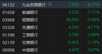 午评：恒指跌0.28%科指涨0.38%医药股强势上涨