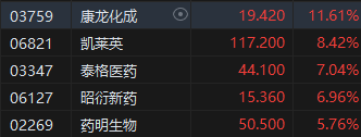 午评：恒指跌0.28%科指涨0.38%医药股强势上涨