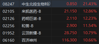 午评：恒指跌0.28%科指涨0.38%医药股强势上涨