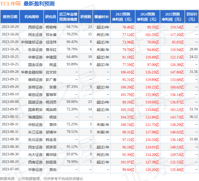 海通国际：给予TCL中环增持评级，目标价位26.0元