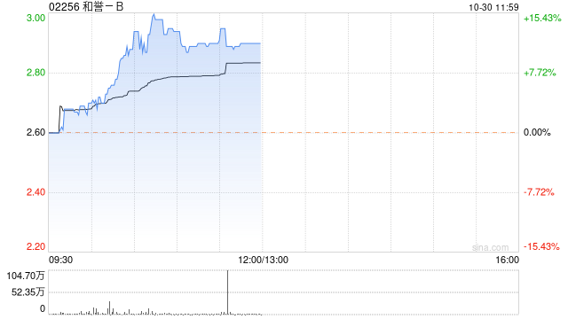 和誉-B现涨近12% ABSK112获国家药监局IND批准