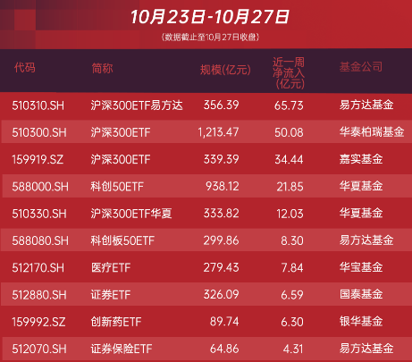 视频|易方达出手自购2亿元ETF 超150亿元资金涌入A股ETF 机构热议市场底部夯实