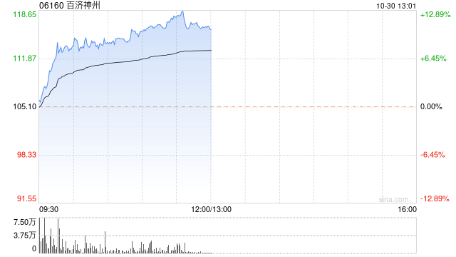 百济神州早盘涨幅持续扩大 股价现涨超12%