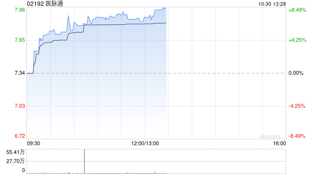 医脉通早盘持续升高 股价现涨近8%