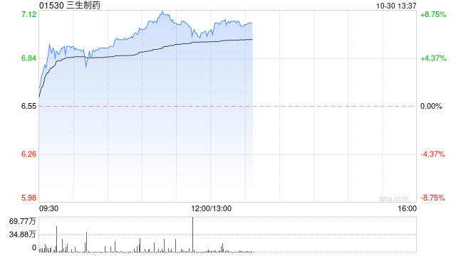 三生制药今日再涨超6% 国金证券指四季度业绩有望迎来改善