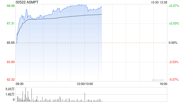 芯片股今日涨幅居前 ASMPT涨近5%上海复旦涨超4%