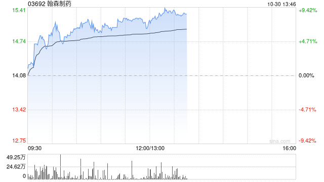 翰森制药午后涨近9% 本月内累计上涨43%