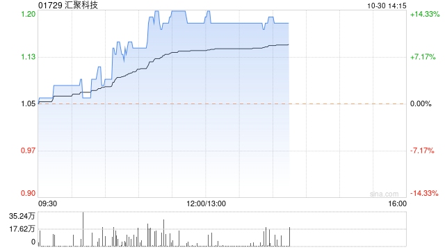 汇聚科技午后涨幅持续扩大 股价现涨超12%