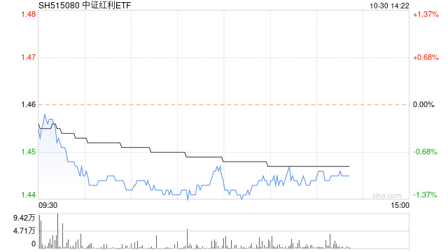 盘中溢价频现似有资金逆市加仓，中证红利ETF(515080)净流入十连阳累近5亿