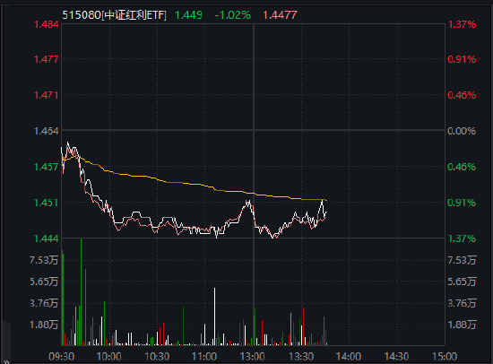 盘中溢价频现似有资金逆市加仓，中证红利ETF(515080)净流入十连阳累近5亿