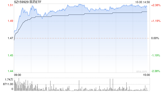 医药集体爆发，医药ETF（159929）大涨超2%，成交额超1.14亿元，底部强力反弹豪取三连阳！